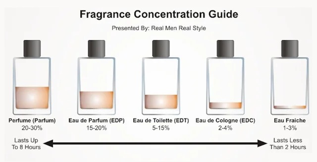 different fragrance bottles showing concentration levels